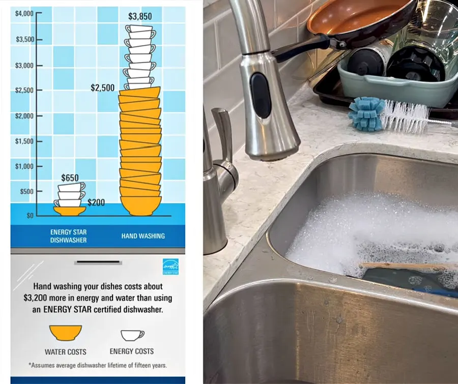 Graphic showing Energy Star water usage test results comparing handwashing to dishwasher water usage.